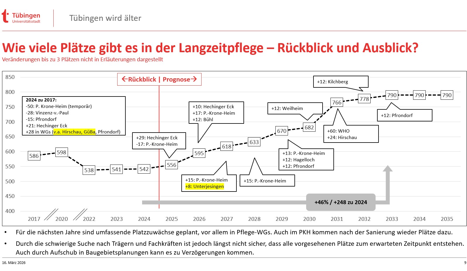 20260316_Pflegepl%C3%A4tze-in-T%C3%9C_nestbau-gelb-markier_Langzeitpflege