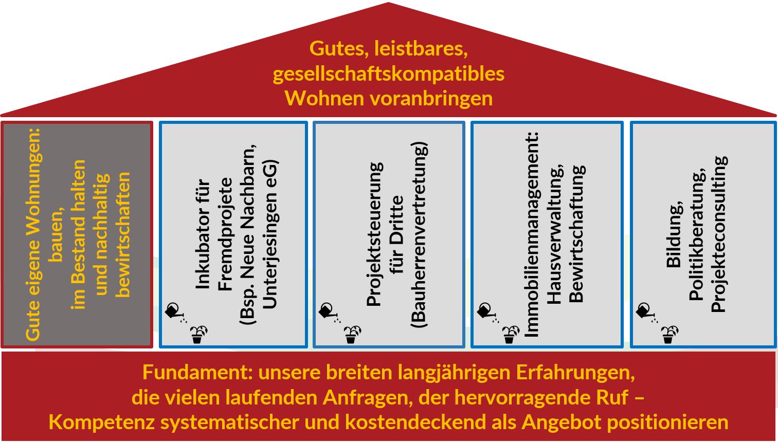 20250522_nestbau-Mehrs%C3%A4ulenstrategie