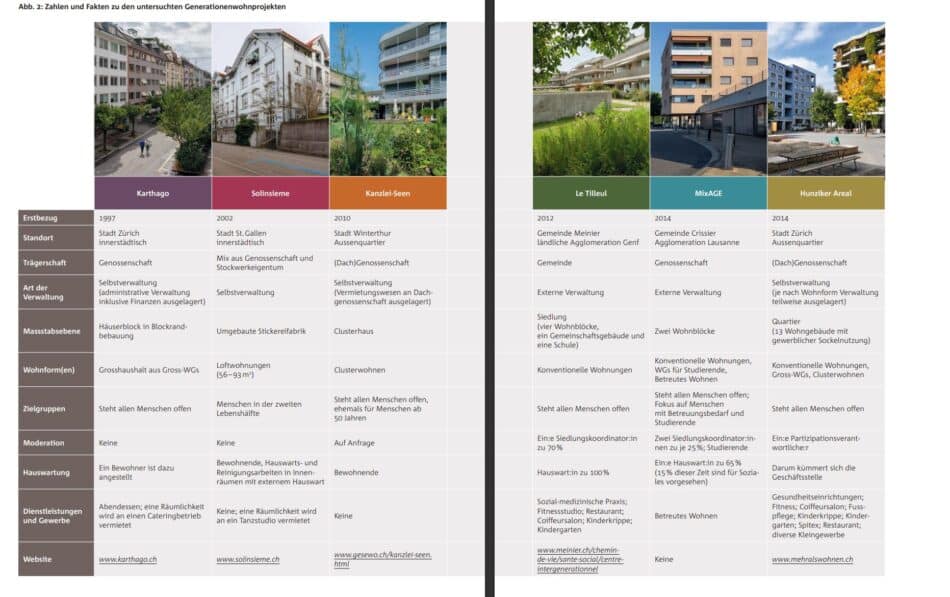 GeWo_Fallstudien-Uebersichtsgrafik6_Hunziker-950x597