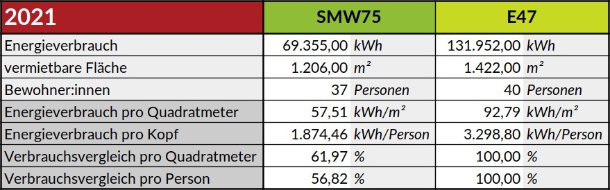 Tabelle: Vergleichsdaten Energieverbrauch SMW75 und E47